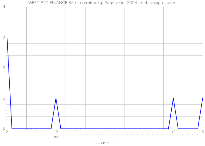 WEST END FINANCE SA (Luxembourg) Page visits 2024 