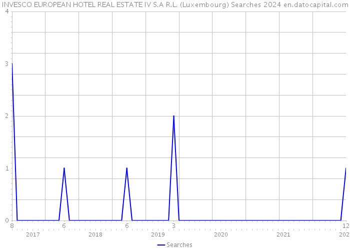 INVESCO EUROPEAN HOTEL REAL ESTATE IV S.A R.L. (Luxembourg) Searches 2024 