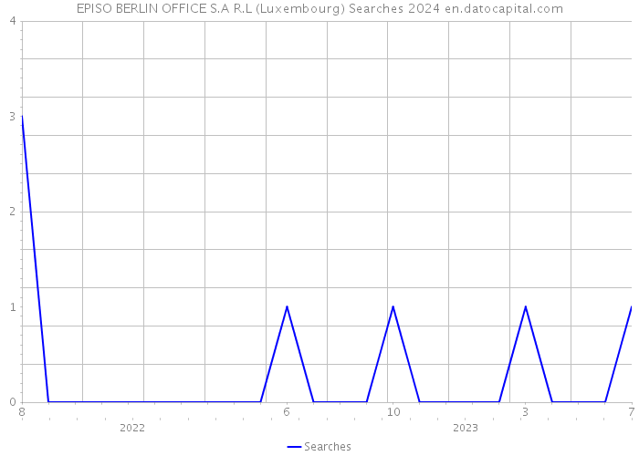 EPISO BERLIN OFFICE S.A R.L (Luxembourg) Searches 2024 
