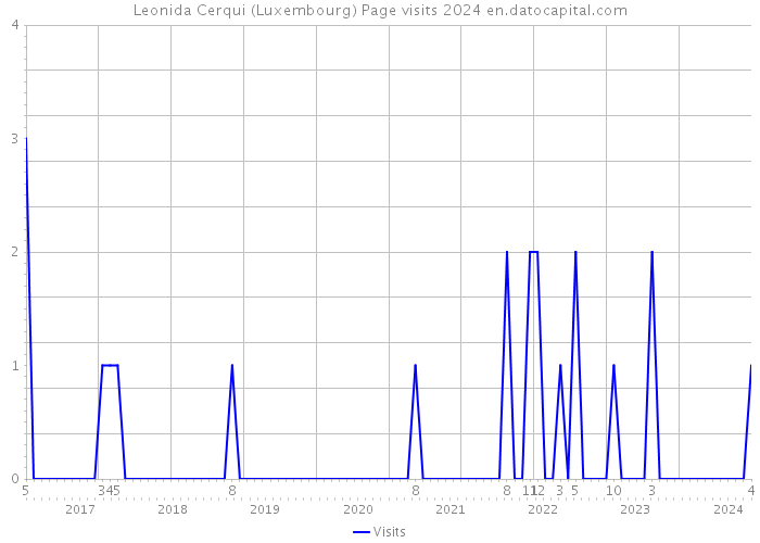 Leonida Cerqui (Luxembourg) Page visits 2024 