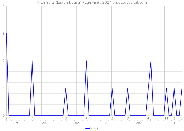 Alan Salts (Luxembourg) Page visits 2024 