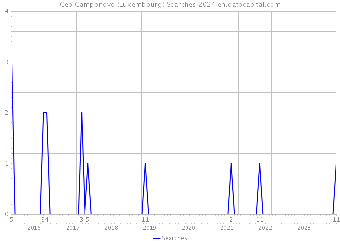 Geo Camponovo (Luxembourg) Searches 2024 