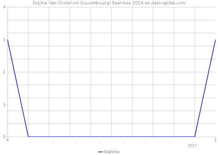 Sophie Van Oosterom (Luxembourg) Searches 2024 