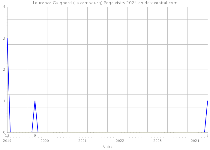 Laurence Guignard (Luxembourg) Page visits 2024 