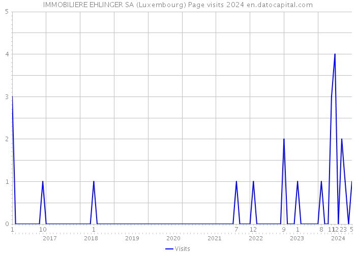 IMMOBILIERE EHLINGER SA (Luxembourg) Page visits 2024 