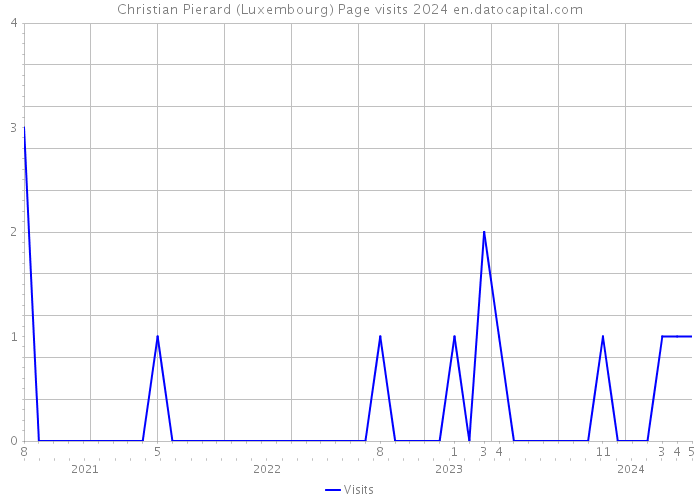 Christian Pierard (Luxembourg) Page visits 2024 