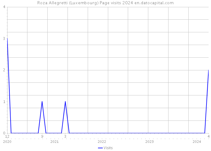 Roza Allegretti (Luxembourg) Page visits 2024 