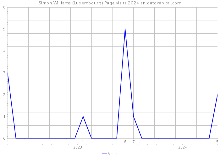 Simon Williams (Luxembourg) Page visits 2024 
