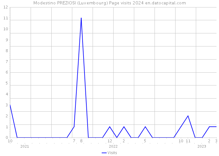Modestino PREZIOSI (Luxembourg) Page visits 2024 