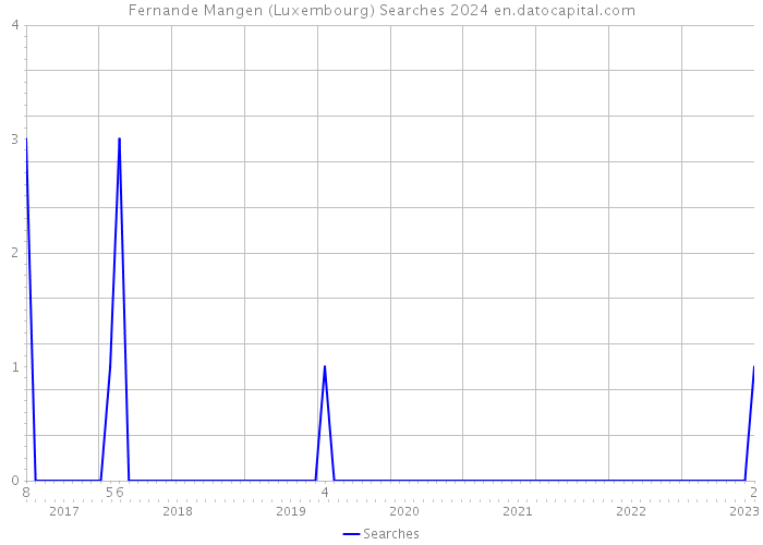 Fernande Mangen (Luxembourg) Searches 2024 