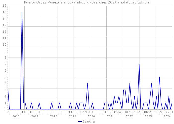 Puerto Ordaz Venezuela (Luxembourg) Searches 2024 