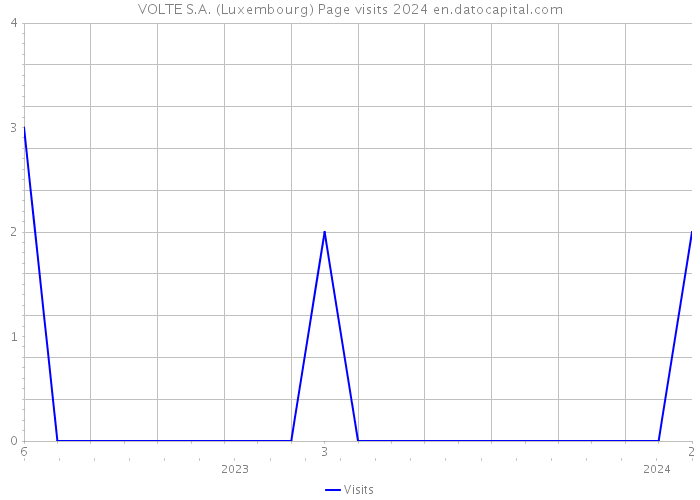 VOLTE S.A. (Luxembourg) Page visits 2024 