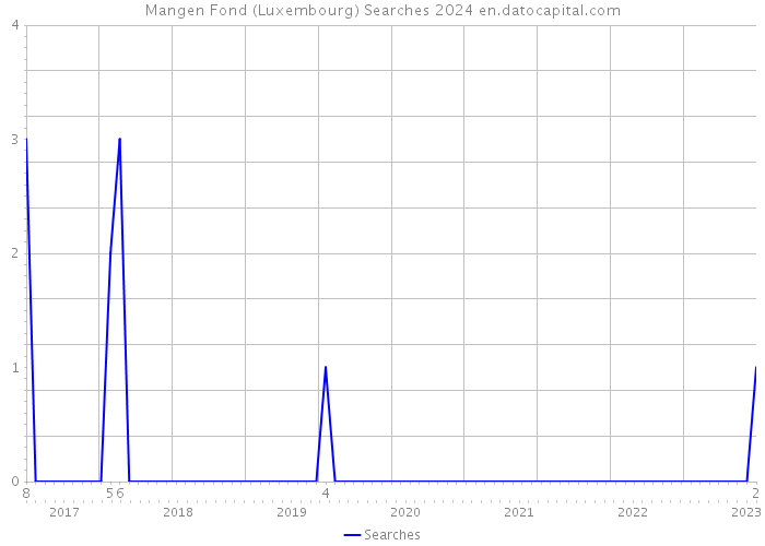 Mangen Fond (Luxembourg) Searches 2024 
