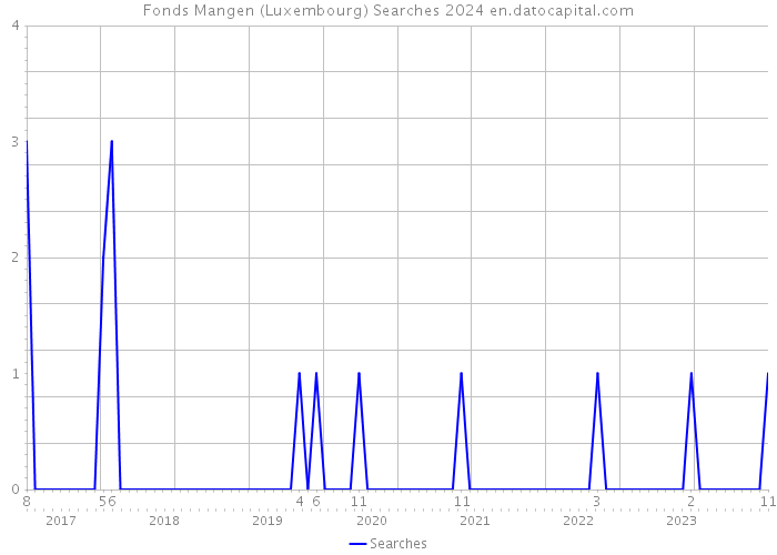 Fonds Mangen (Luxembourg) Searches 2024 