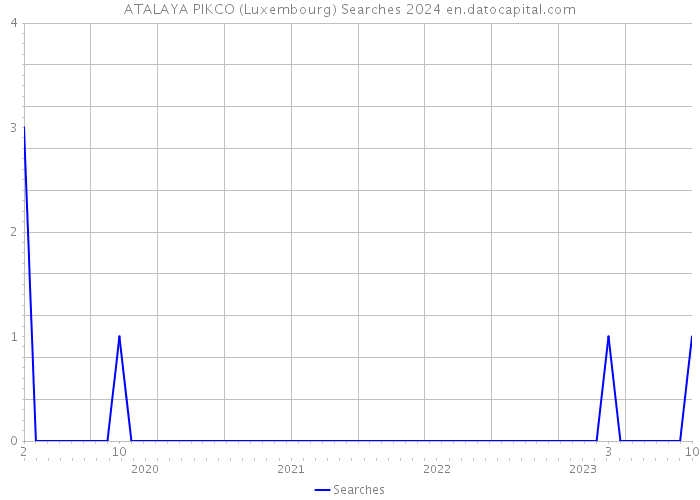 ATALAYA PIKCO (Luxembourg) Searches 2024 
