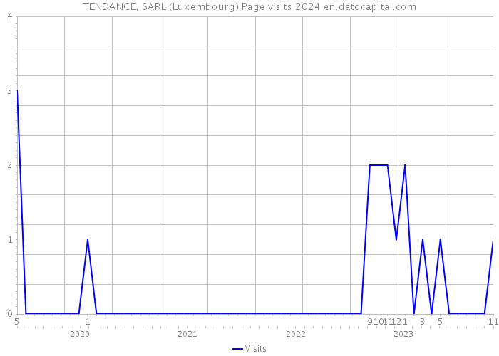 TENDANCE, SARL (Luxembourg) Page visits 2024 