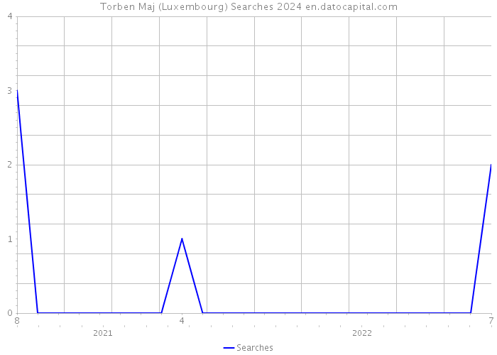 Torben Maj (Luxembourg) Searches 2024 