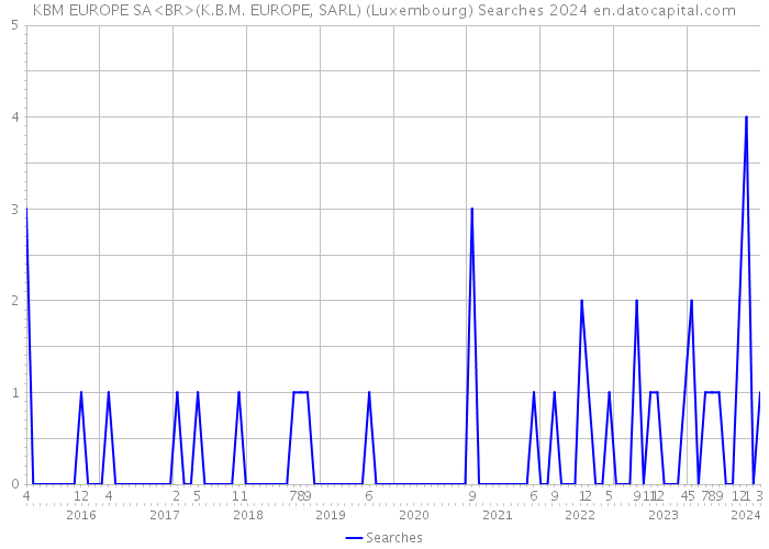 KBM EUROPE SA<BR>(K.B.M. EUROPE, SARL) (Luxembourg) Searches 2024 