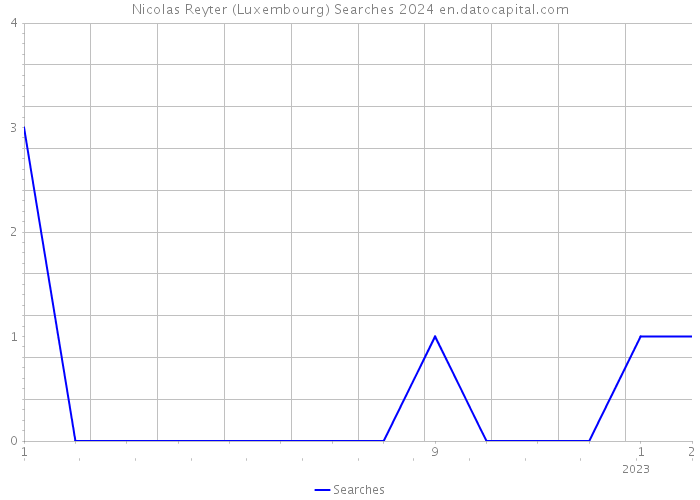 Nicolas Reyter (Luxembourg) Searches 2024 