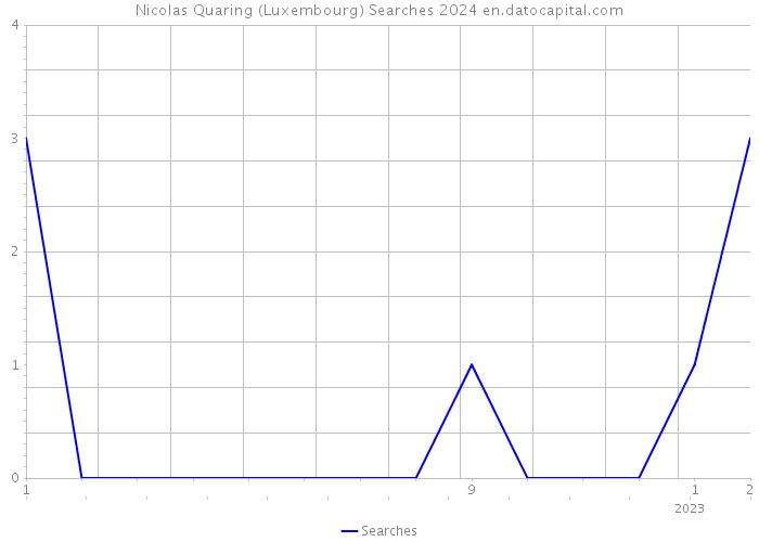 Nicolas Quaring (Luxembourg) Searches 2024 