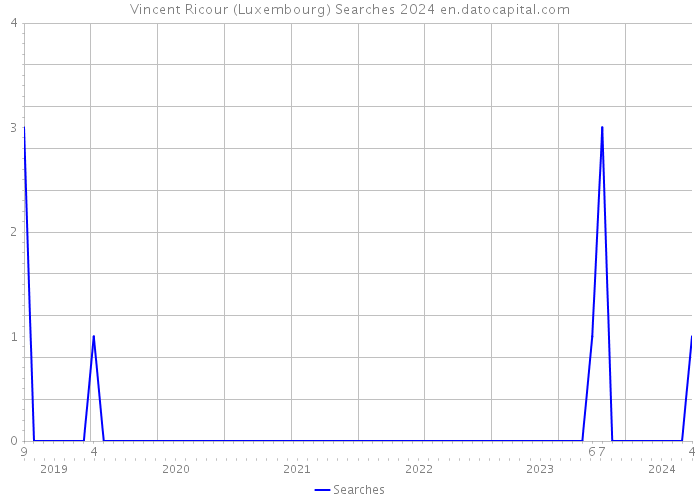Vincent Ricour (Luxembourg) Searches 2024 