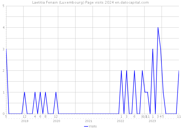 Laetitia Fenain (Luxembourg) Page visits 2024 