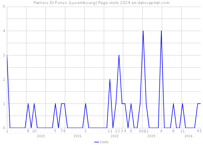 Patrizio Di Fonzo (Luxembourg) Page visits 2024 