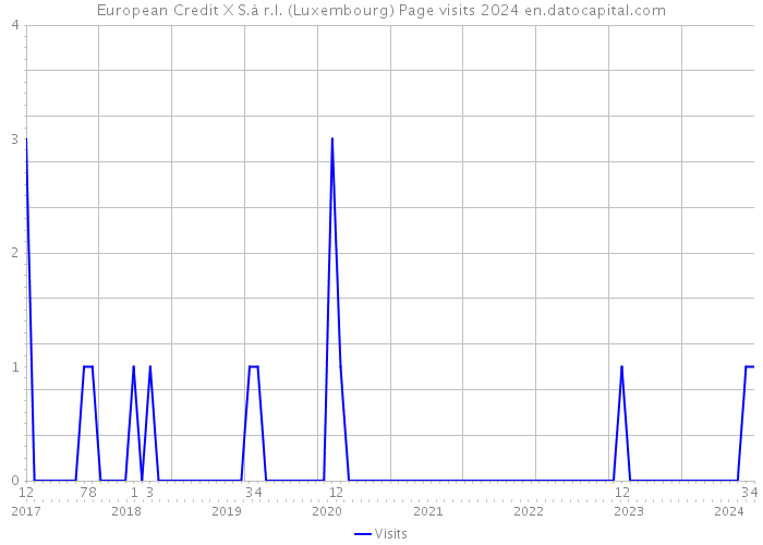 European Credit X S.à r.l. (Luxembourg) Page visits 2024 