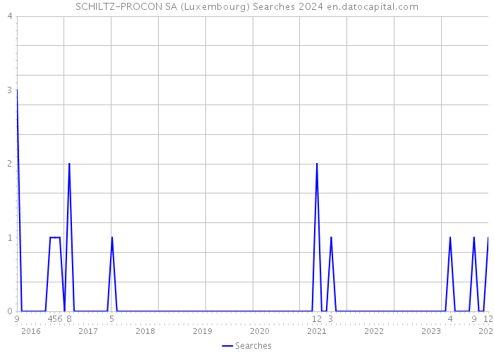 SCHILTZ-PROCON SA (Luxembourg) Searches 2024 