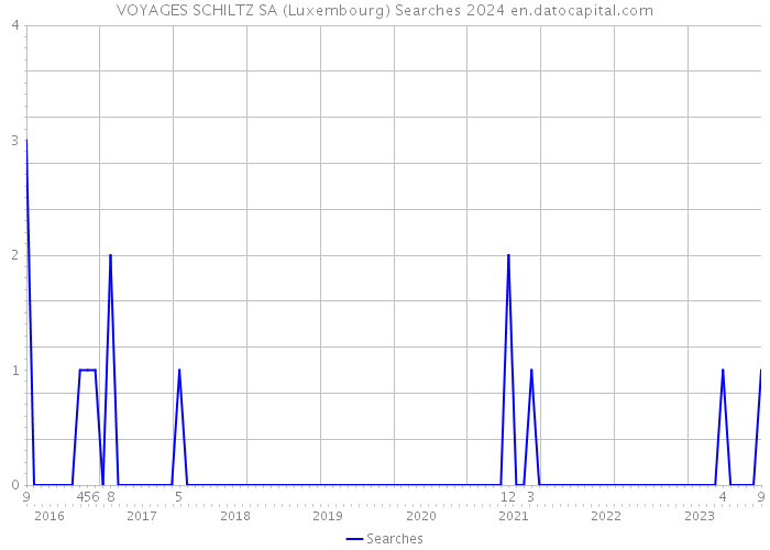 VOYAGES SCHILTZ SA (Luxembourg) Searches 2024 