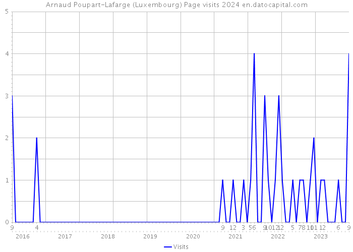 Arnaud Poupart-Lafarge (Luxembourg) Page visits 2024 