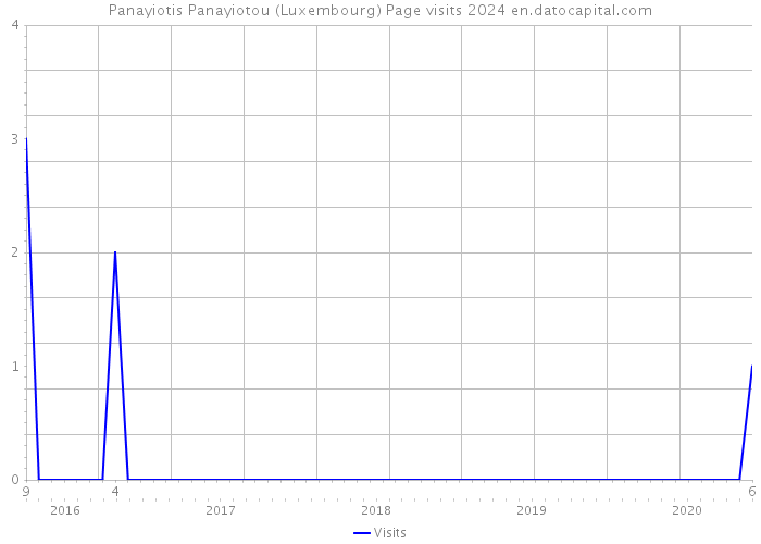 Panayiotis Panayiotou (Luxembourg) Page visits 2024 