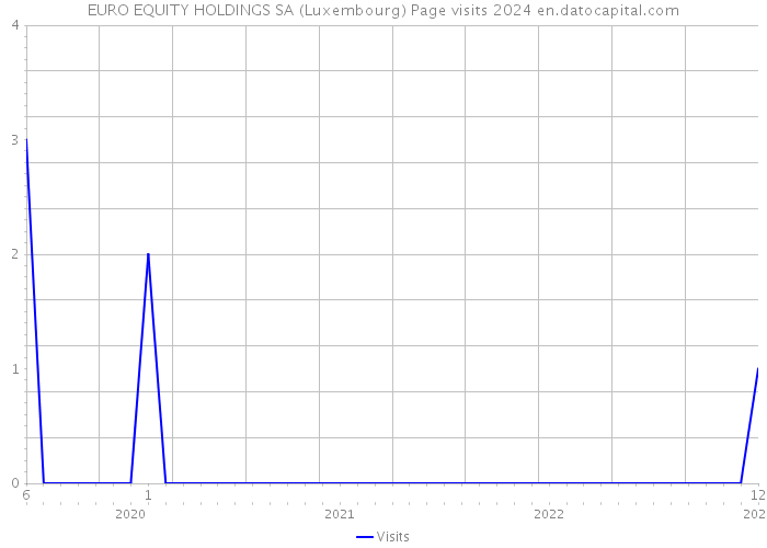 EURO EQUITY HOLDINGS SA (Luxembourg) Page visits 2024 