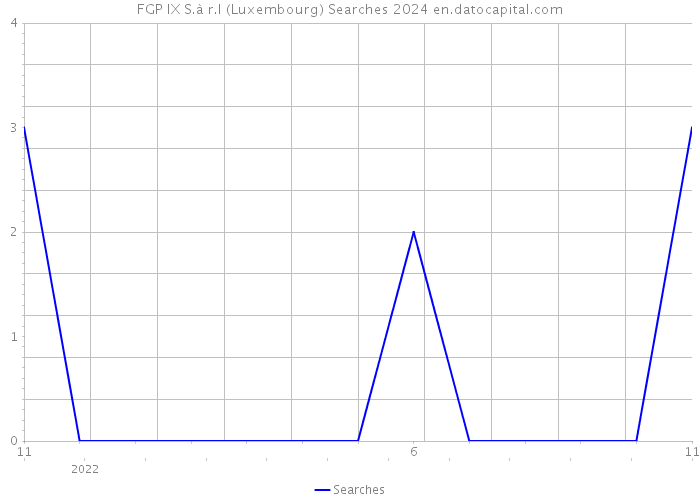 FGP IX S.à r.l (Luxembourg) Searches 2024 