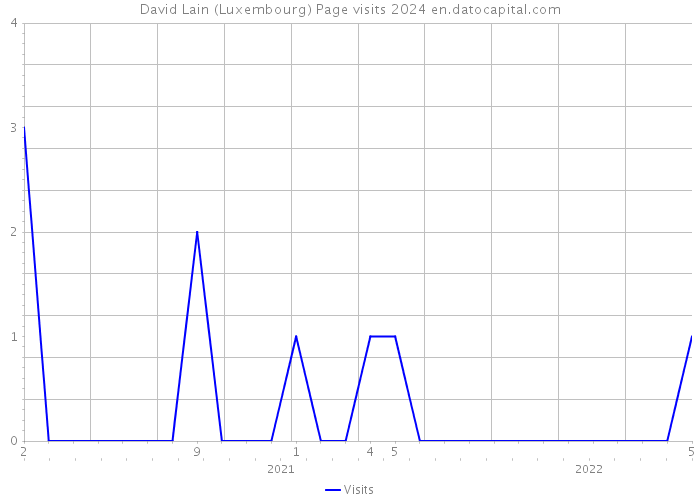 David Lain (Luxembourg) Page visits 2024 