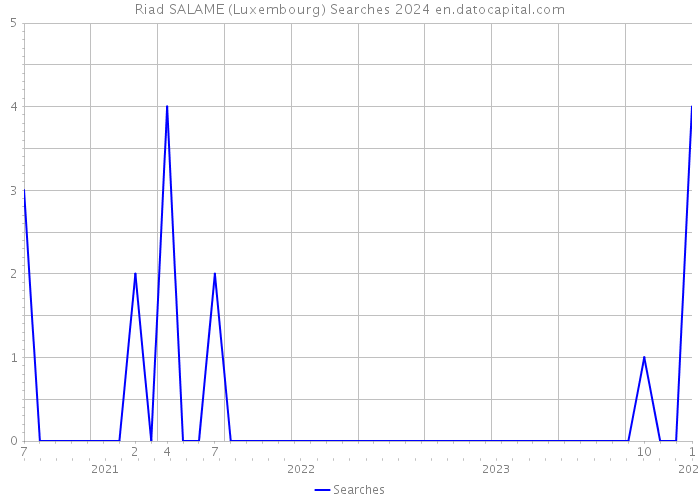 Riad SALAME (Luxembourg) Searches 2024 