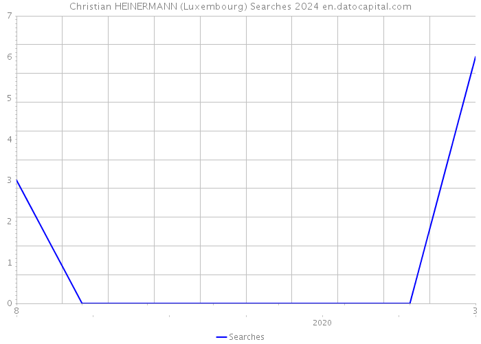 Christian HEINERMANN (Luxembourg) Searches 2024 