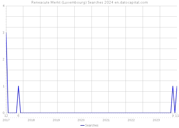 Reneacute Merkt (Luxembourg) Searches 2024 