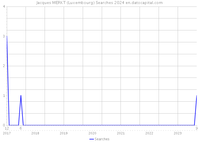 Jacques MERKT (Luxembourg) Searches 2024 