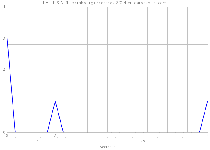 PHILIP S.A. (Luxembourg) Searches 2024 