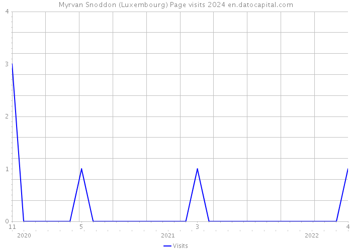 Myrvan Snoddon (Luxembourg) Page visits 2024 