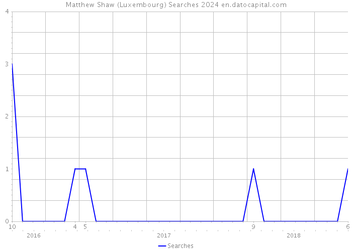 Matthew Shaw (Luxembourg) Searches 2024 