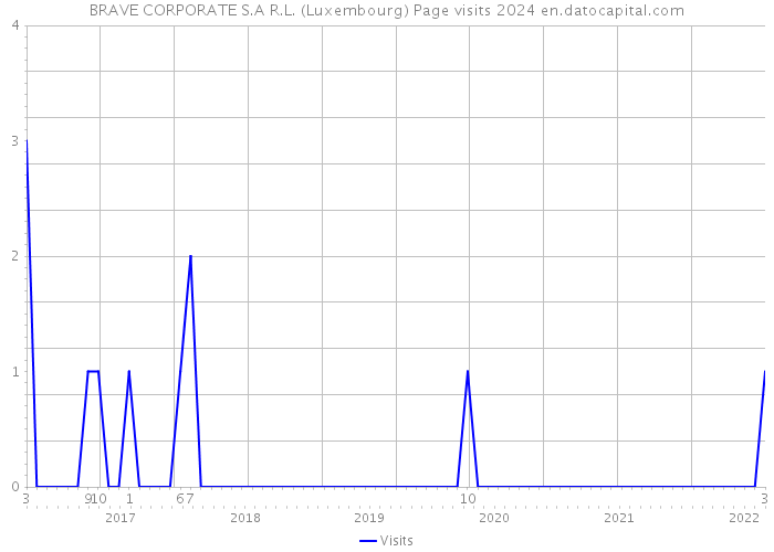 BRAVE CORPORATE S.A R.L. (Luxembourg) Page visits 2024 