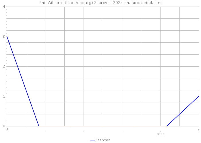 Phil Williams (Luxembourg) Searches 2024 