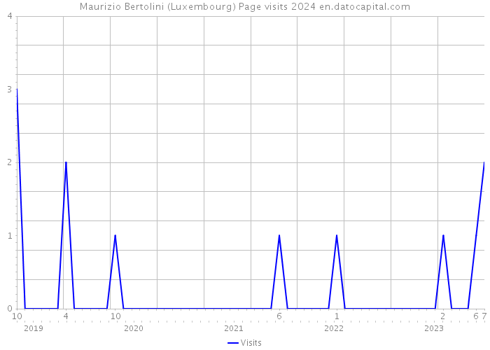 Maurizio Bertolini (Luxembourg) Page visits 2024 