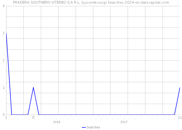 PRADERA SOUTHERN VITERBO S.A R.L. (Luxembourg) Searches 2024 