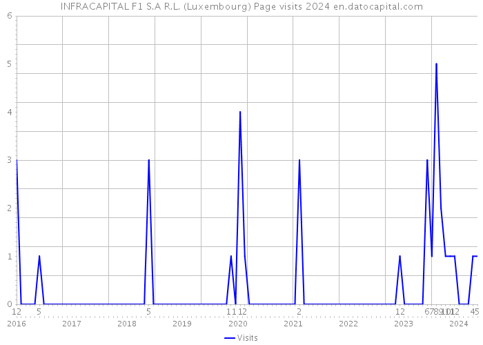INFRACAPITAL F1 S.A R.L. (Luxembourg) Page visits 2024 