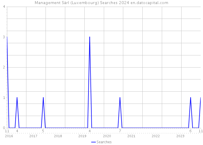 Management Sàrl (Luxembourg) Searches 2024 