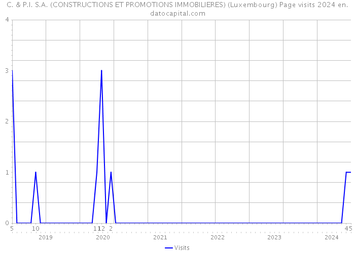 C. & P.I. S.A. (CONSTRUCTIONS ET PROMOTIONS IMMOBILIERES) (Luxembourg) Page visits 2024 
