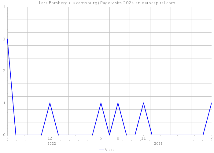 Lars Forsberg (Luxembourg) Page visits 2024 
